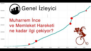 Genel İzleyici: Muharrem İnce ve Memleket Hareketi ne kadar ilgi çekiyor